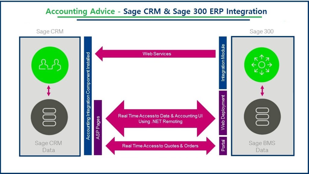 How to Integrate Sage CRM and Sage 300 ERP