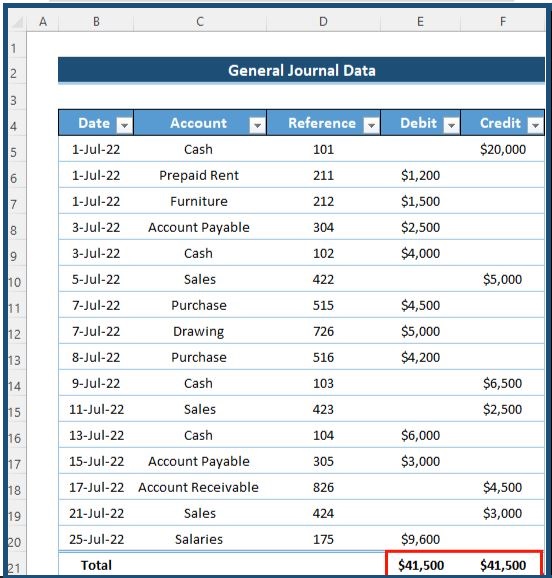 creation of the total of the debit column