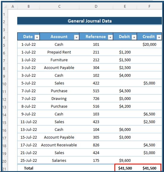 creation of  the total of the debit column