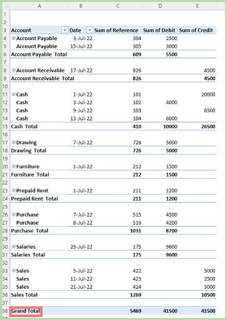  format of the debit and credit columns